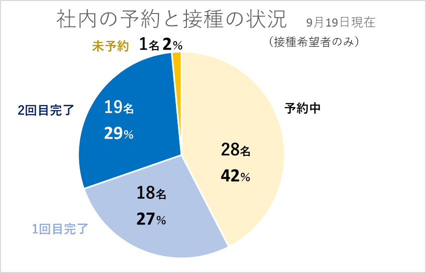 【画像2】社内の予約と接種の状況