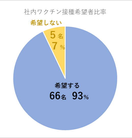 【画像1】社内ワクチン接種希望者比率